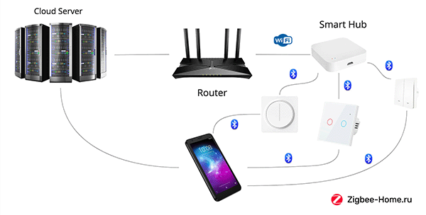 Схема подключения умного дома на протоколе Bluetooth